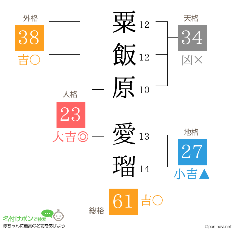 粟飯原 愛瑠さんの姓名判断結果