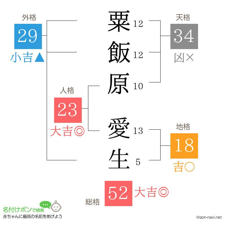 粟飯原 愛生さんの姓名判断結果