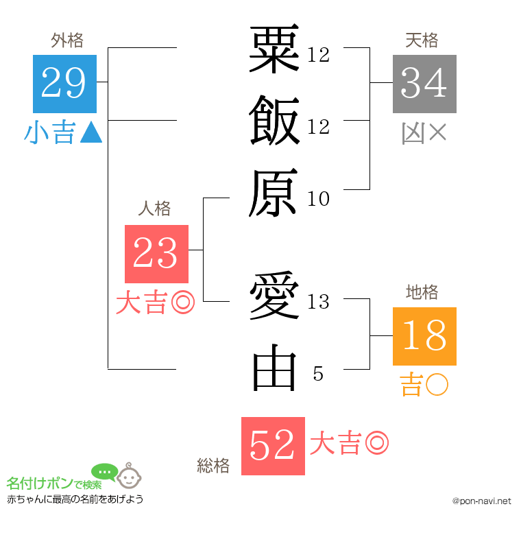 粟飯原 愛由さんの姓名判断結果