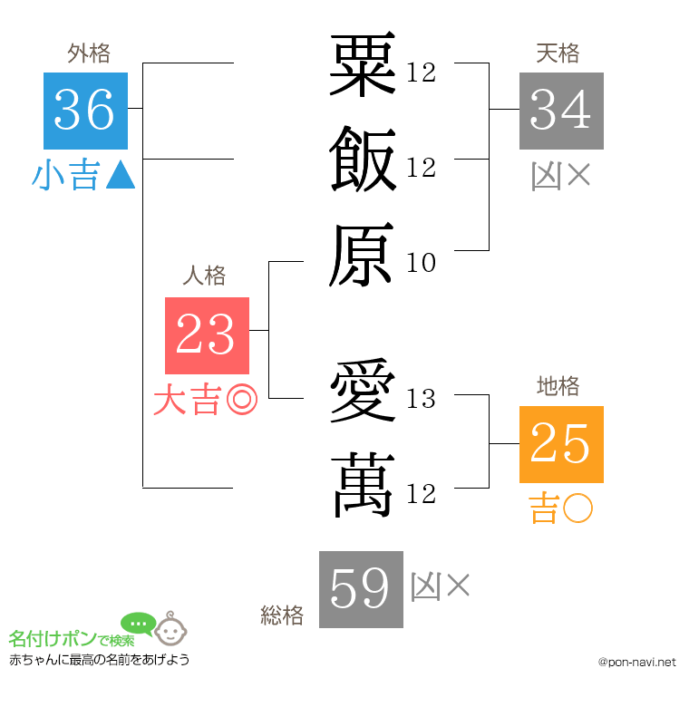 粟飯原 愛萬さんの姓名判断結果