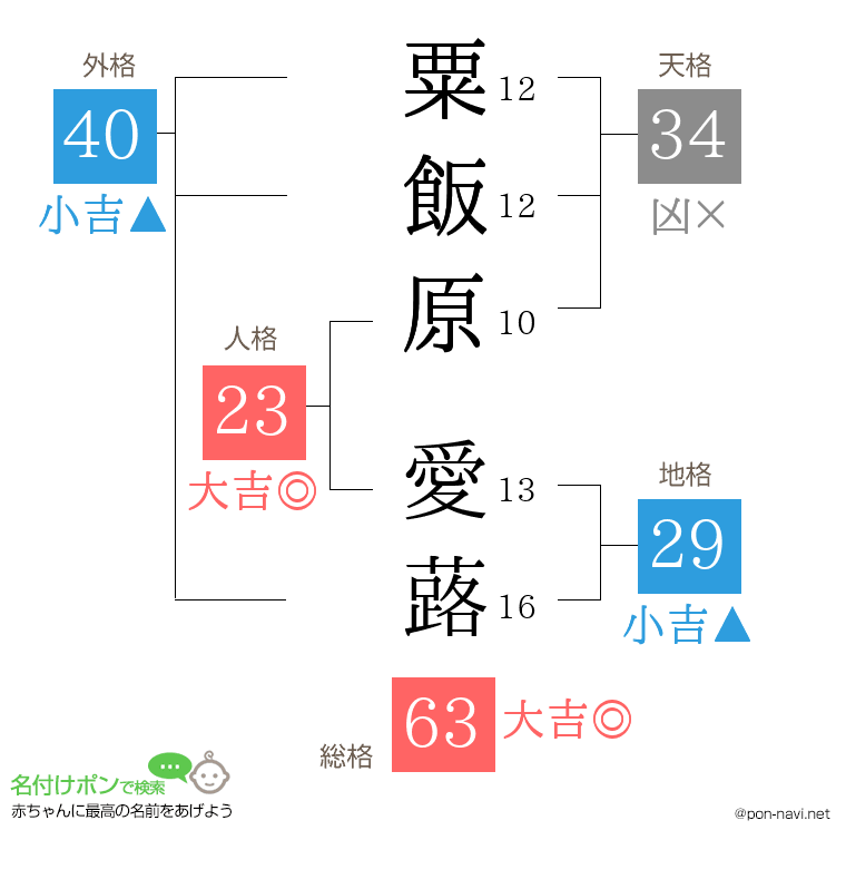 粟飯原 愛蕗さんの姓名判断結果