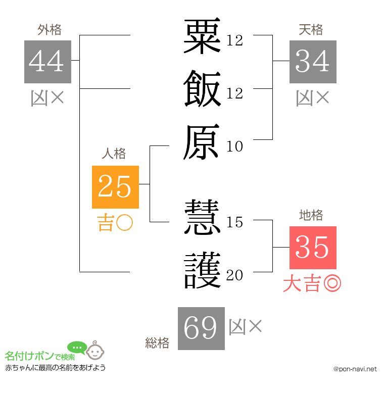 粟飯原 慧護さんの姓名判断結果