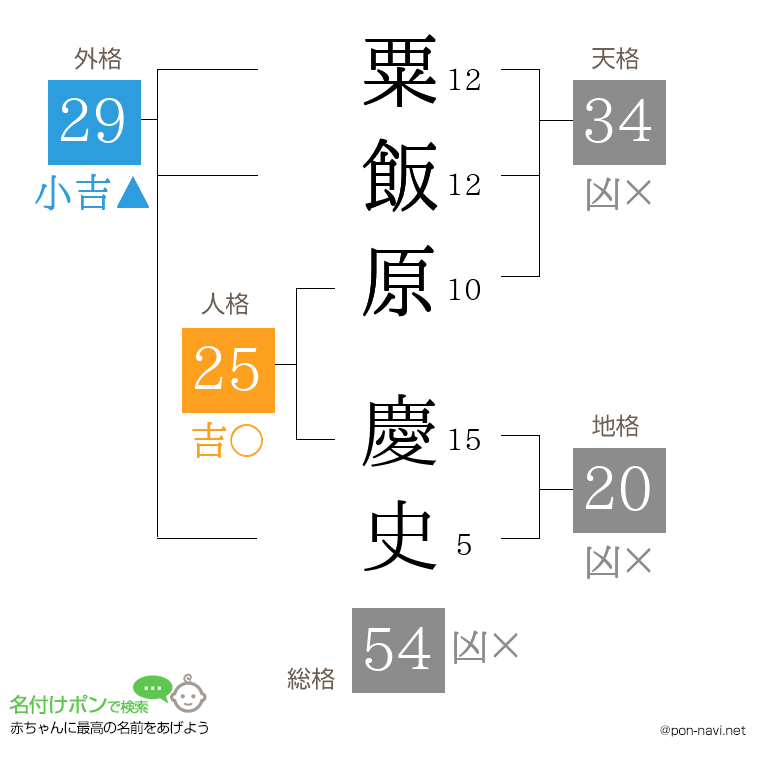 粟飯原 慶史さんの姓名判断結果