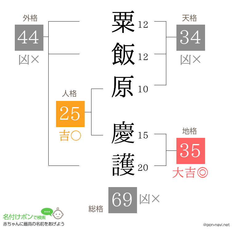 粟飯原 慶護さんの姓名判断結果