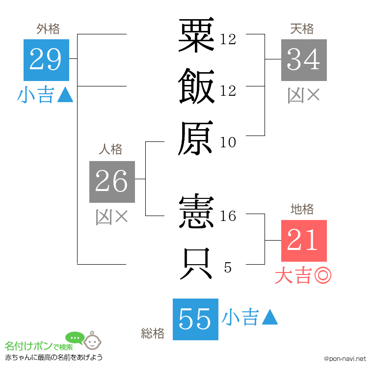 粟飯原 憲只さんの姓名判断結果