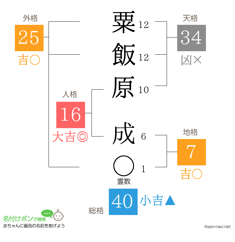 粟飯原 成さんの姓名判断結果