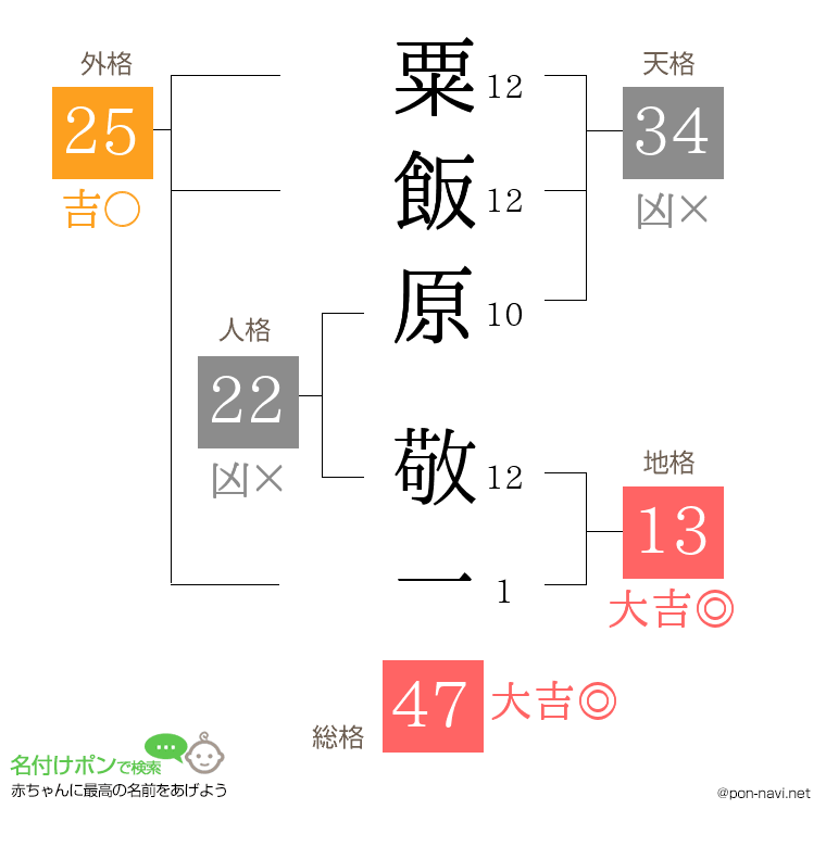 粟飯原 敬一さんの姓名判断結果