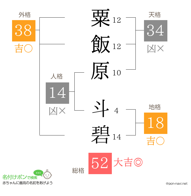 粟飯原 斗碧さんの姓名判断結果