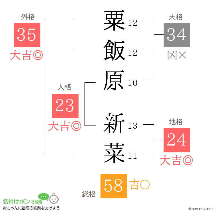 粟飯原 新菜さんの姓名判断結果