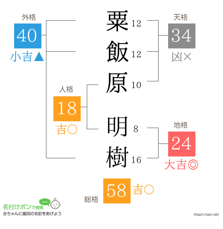 粟飯原 明樹さんの姓名判断結果