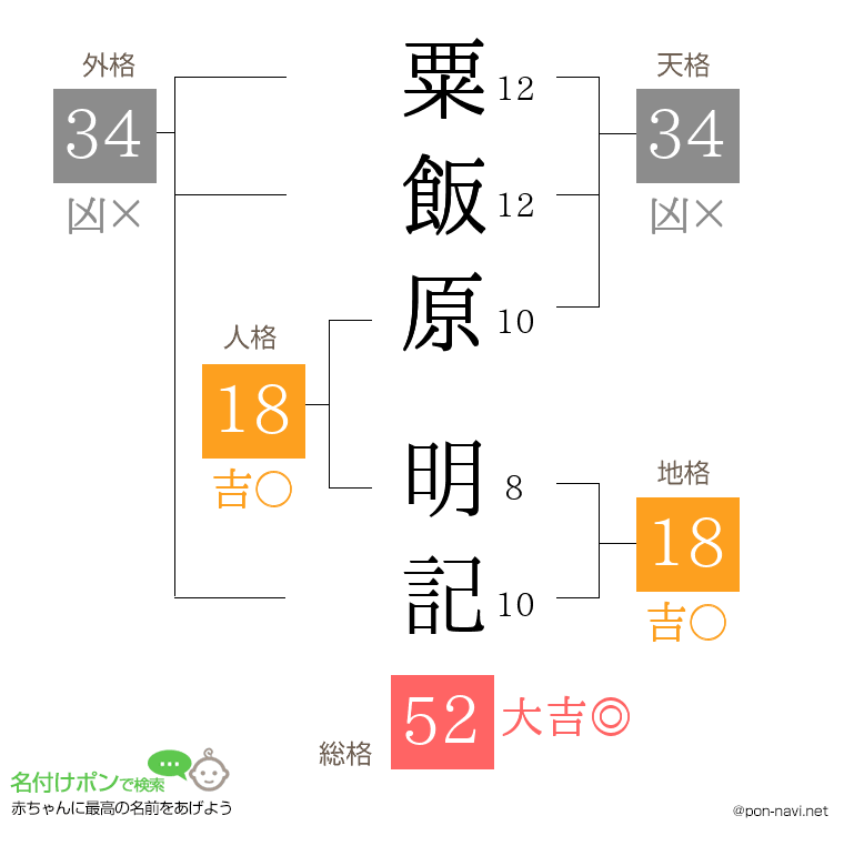粟飯原 明記さんの姓名判断結果