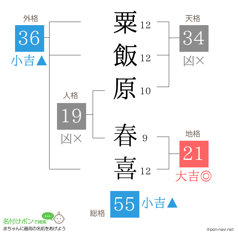 粟飯原 春喜さんの姓名判断結果