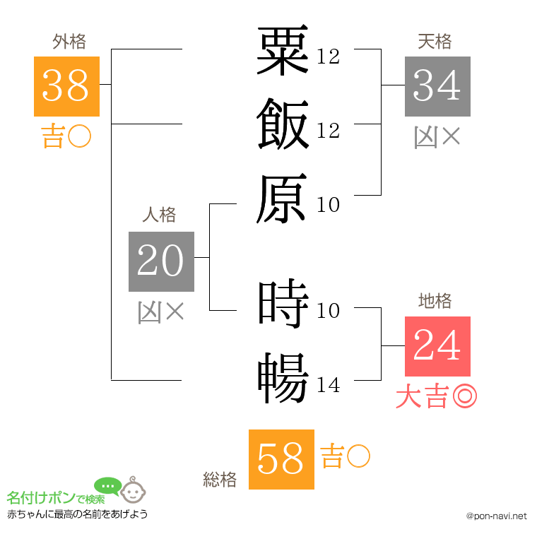 粟飯原 時暢さんの姓名判断結果