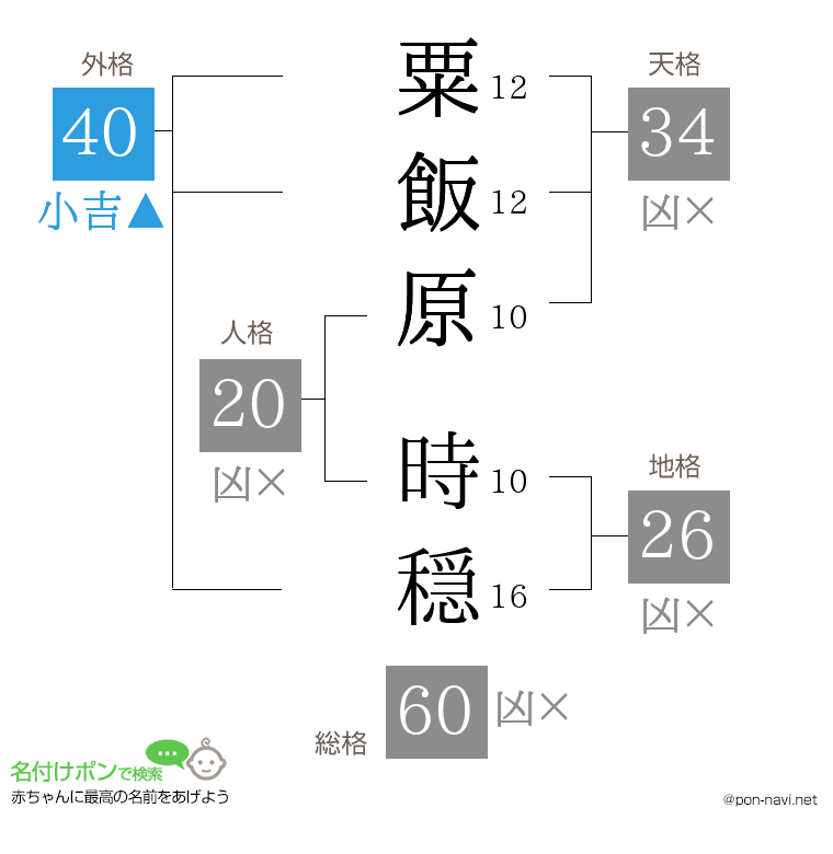 粟飯原 時穏さんの姓名判断結果