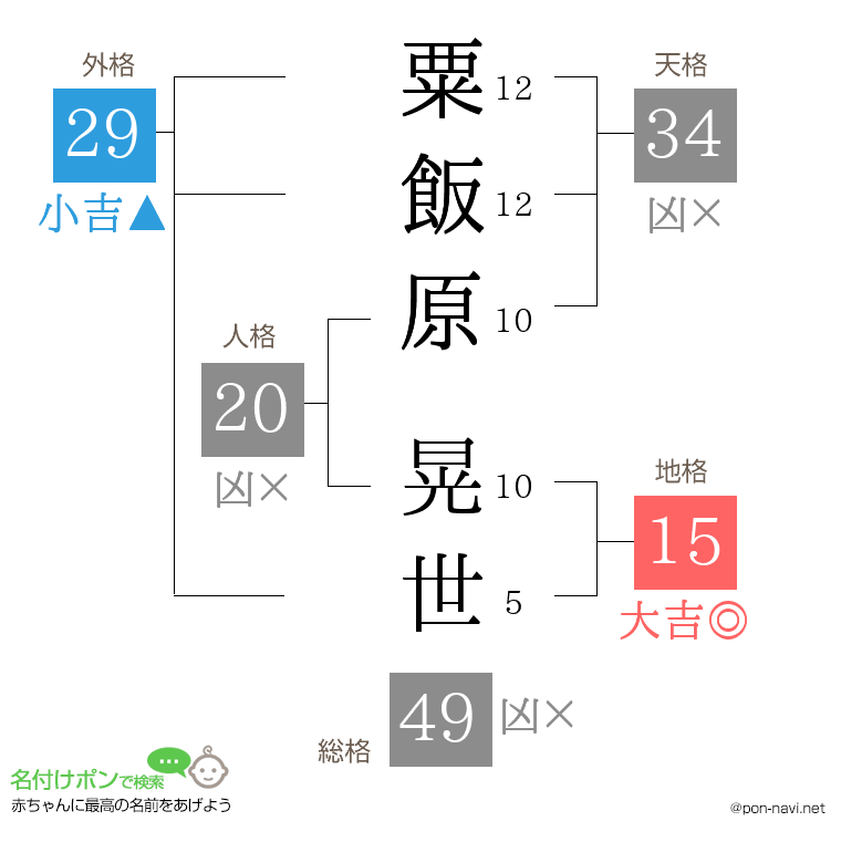 粟飯原 晃世さんの姓名判断結果