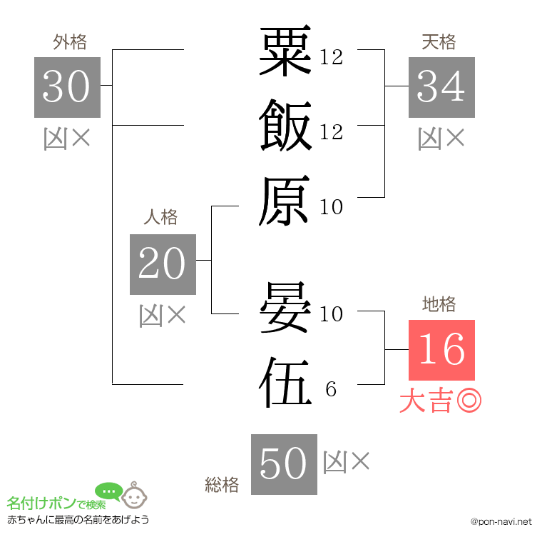 粟飯原 晏伍さんの姓名判断結果