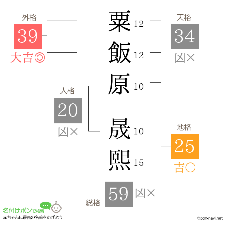 粟飯原 晟熙さんの姓名判断結果