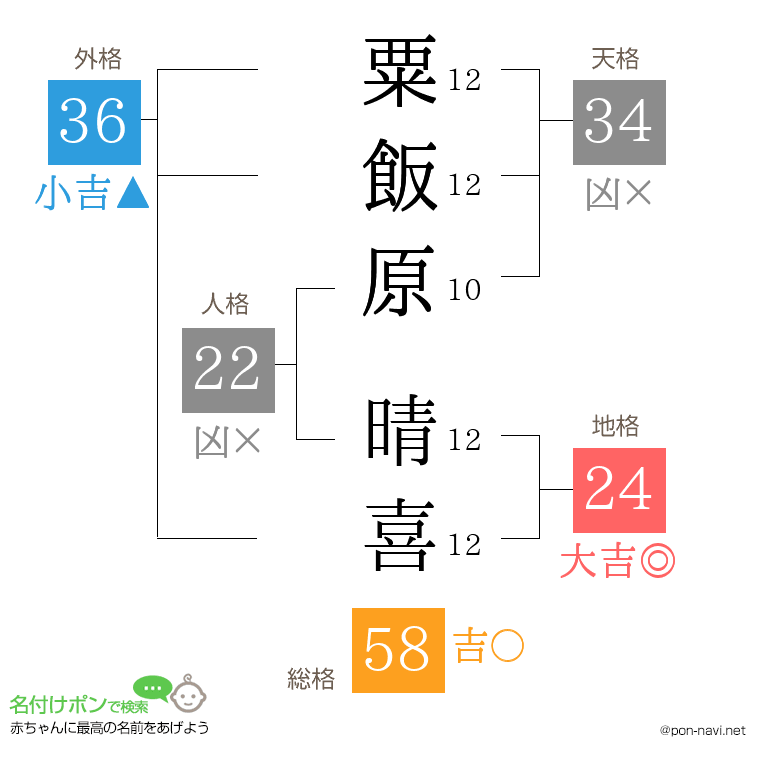 粟飯原 晴喜さんの姓名判断結果