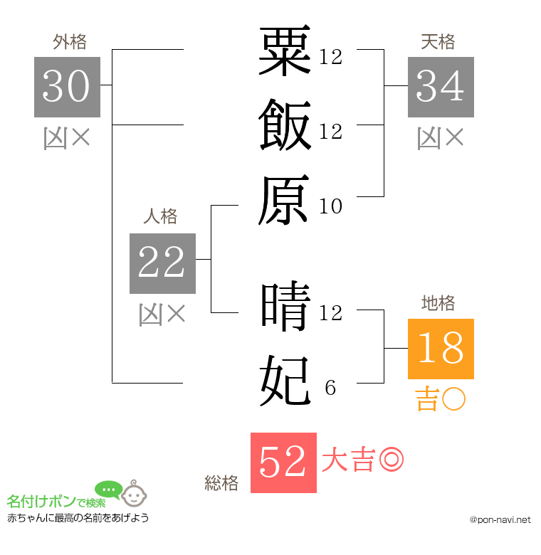 粟飯原 晴妃さんの姓名判断結果