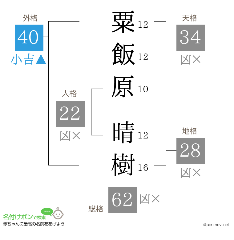 粟飯原 晴樹さんの姓名判断結果
