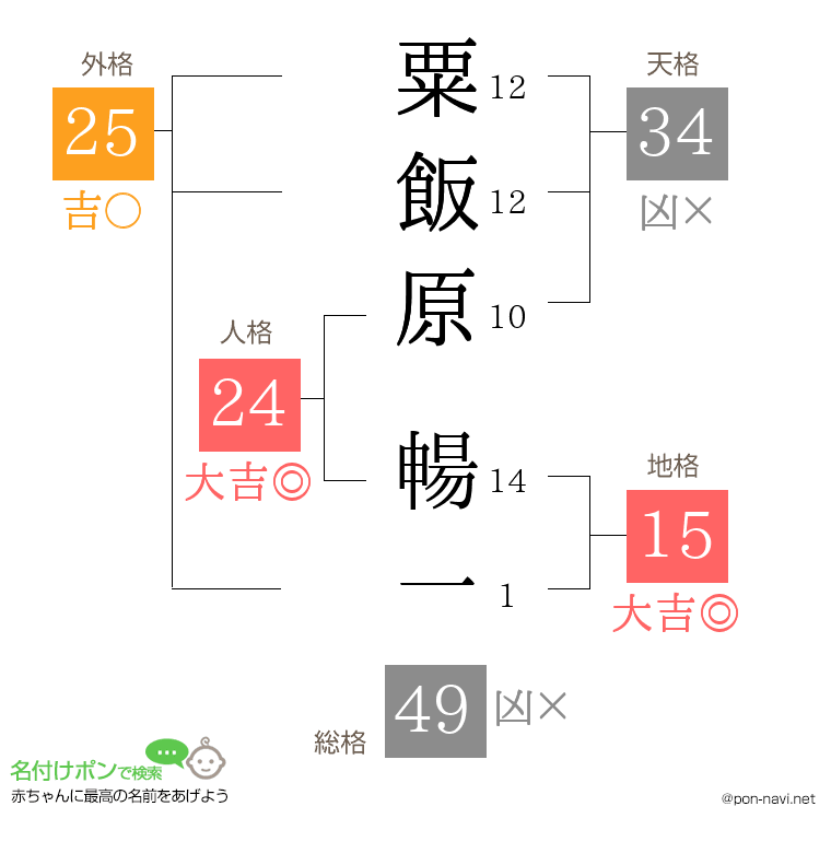 粟飯原 暢一さんの姓名判断結果