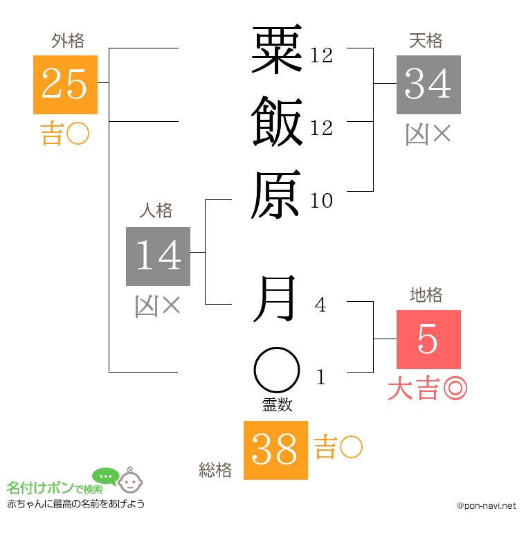 粟飯原 月さんの姓名判断結果