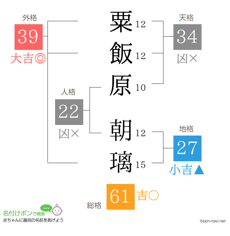 粟飯原 朝璃さんの姓名判断結果