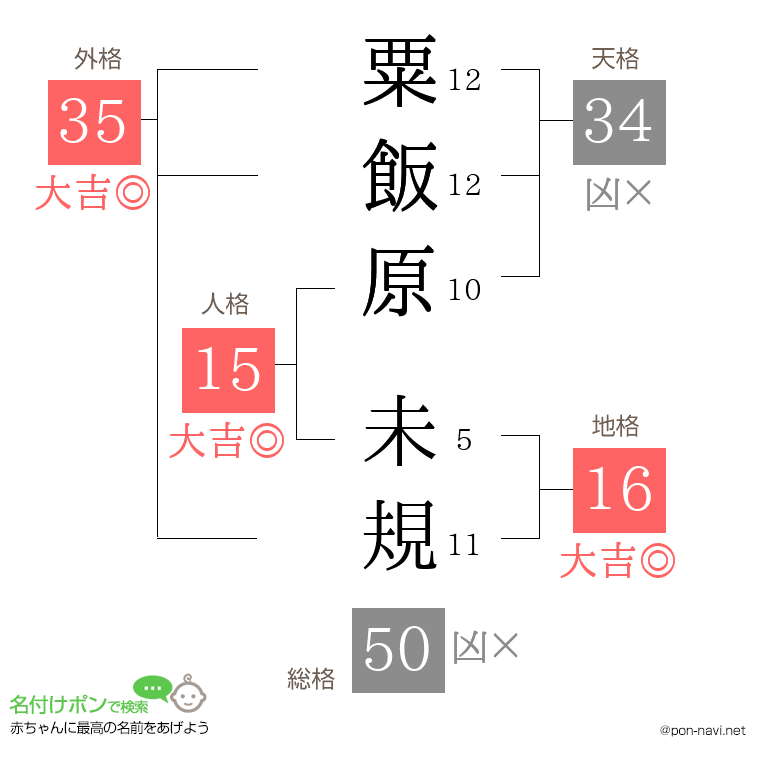 粟飯原 未規さんの姓名判断結果