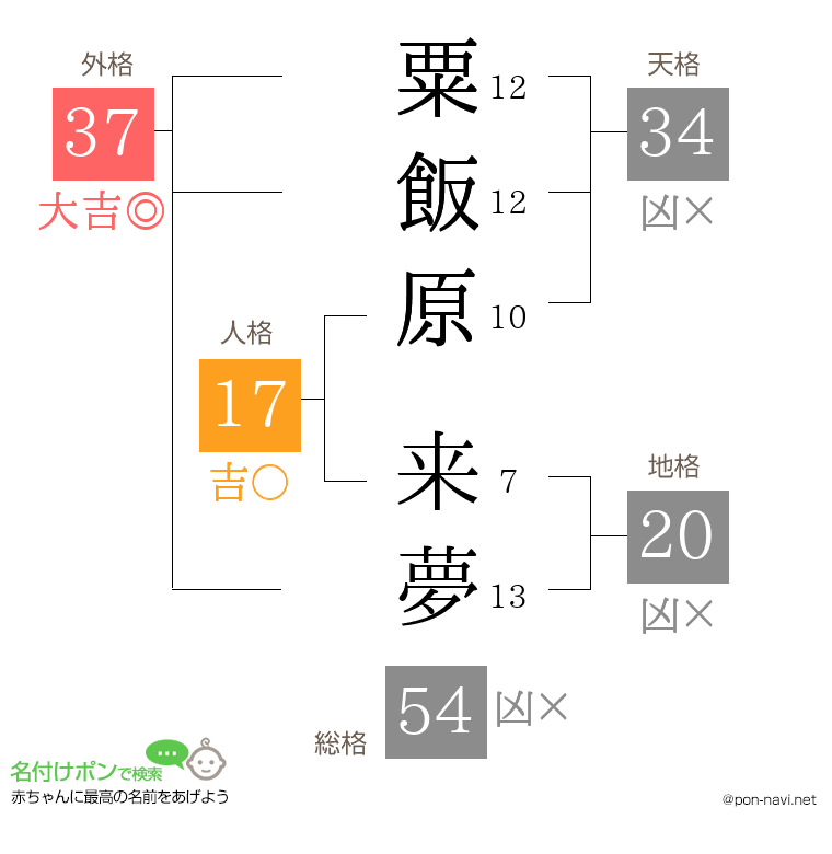 粟飯原 来夢さんの姓名判断結果