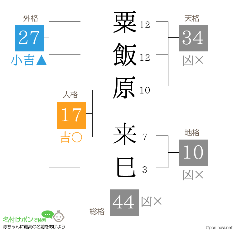 粟飯原 来巳さんの姓名判断結果
