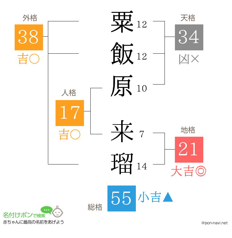 粟飯原 来瑠さんの姓名判断結果