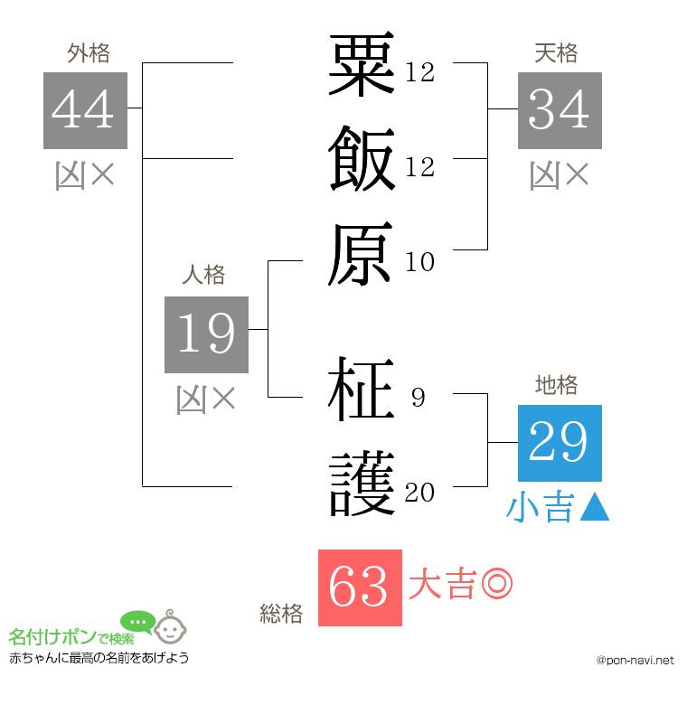 粟飯原 柾護さんの姓名判断結果