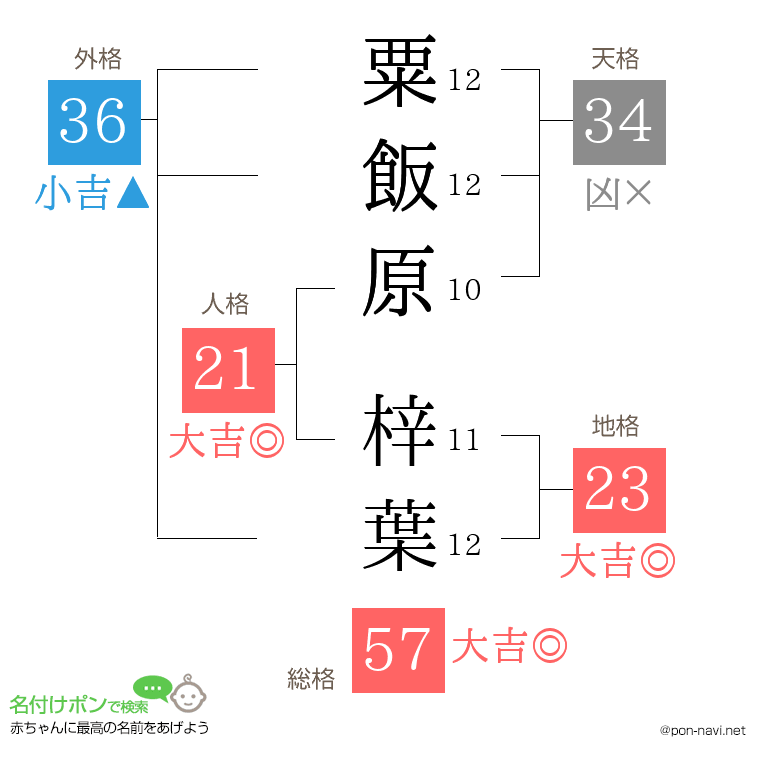 粟飯原 梓葉さんの姓名判断結果