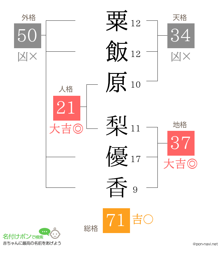 粟飯原 梨優香さんの姓名判断結果