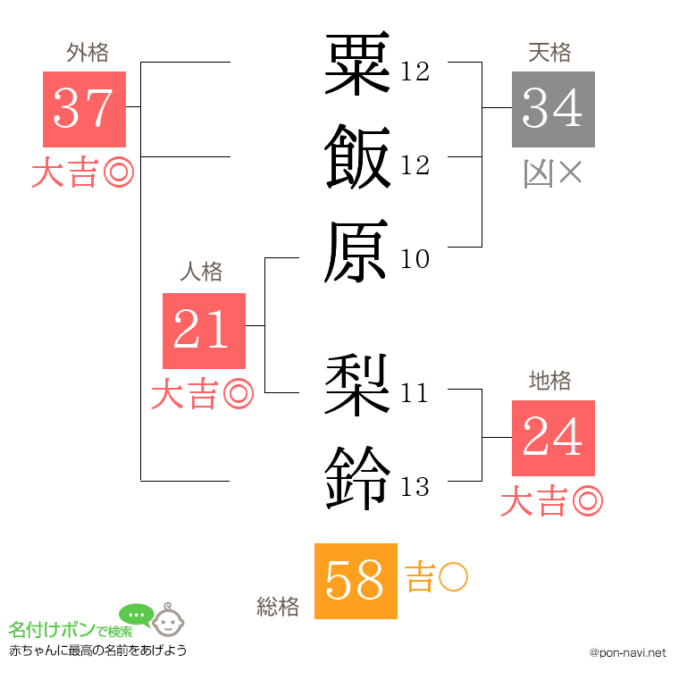 粟飯原 梨鈴さんの姓名判断結果