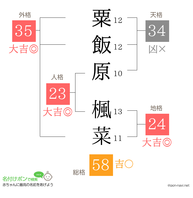 粟飯原 楓菜さんの姓名判断結果