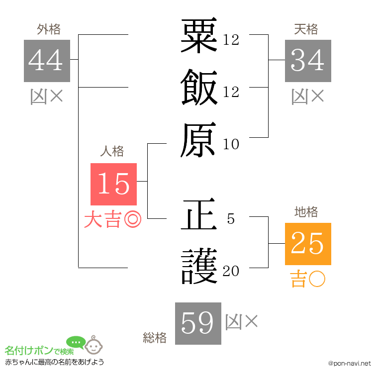 粟飯原 正護さんの姓名判断結果