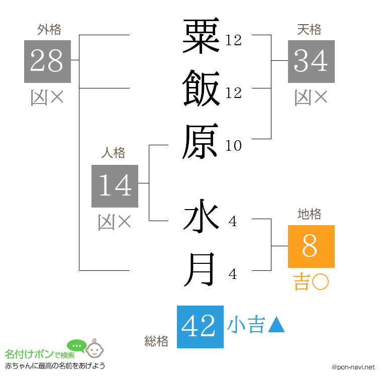 粟飯原 水月さんの姓名判断結果