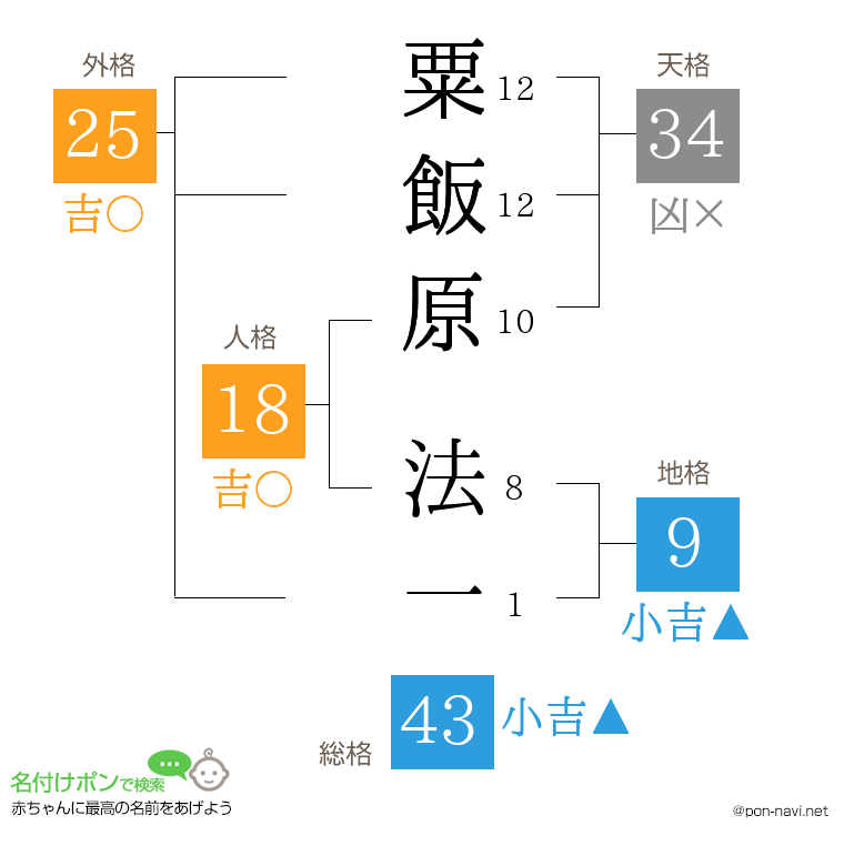 粟飯原 法一さんの姓名判断結果