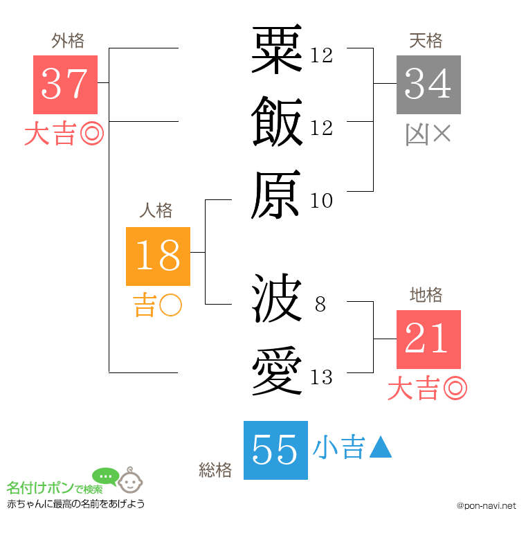 粟飯原 波愛さんの姓名判断結果