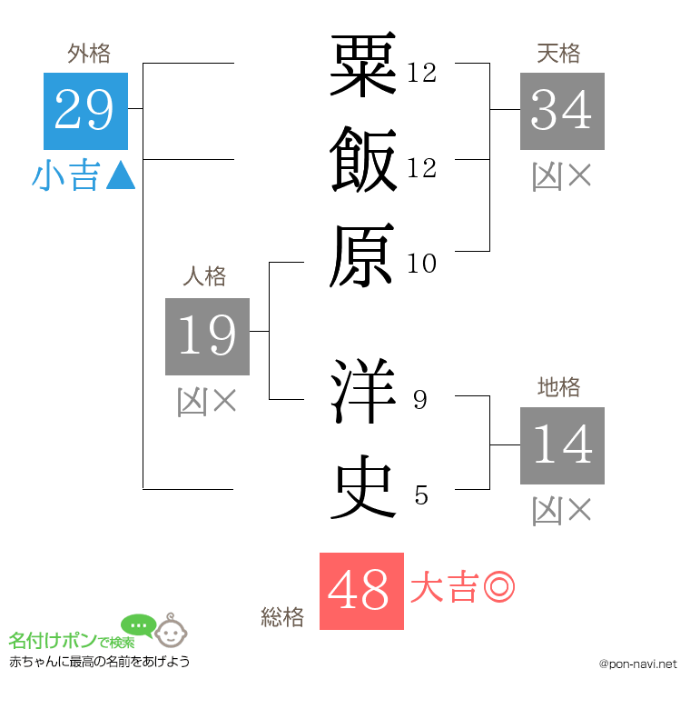 粟飯原 洋史さんの姓名判断結果