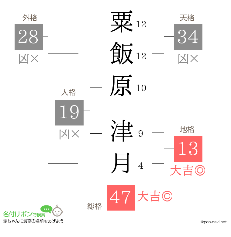 粟飯原 津月さんの姓名判断結果