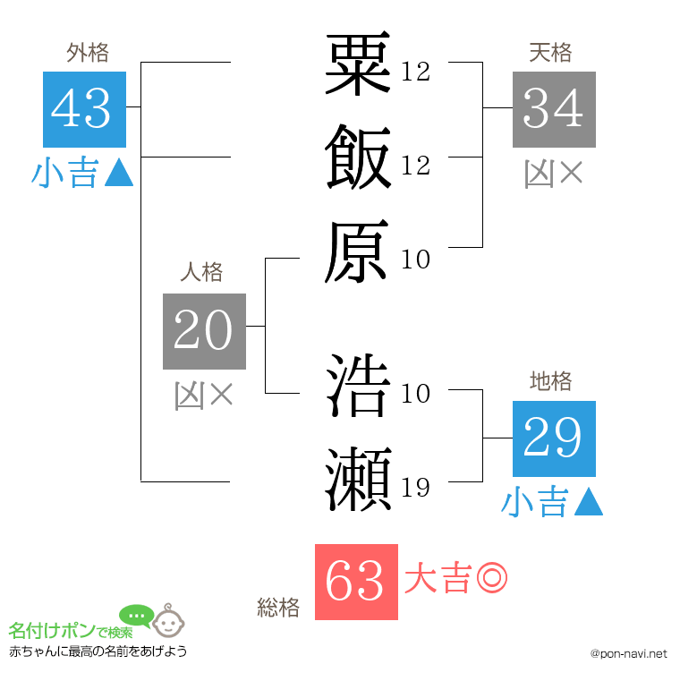 粟飯原 浩瀬さんの姓名判断結果