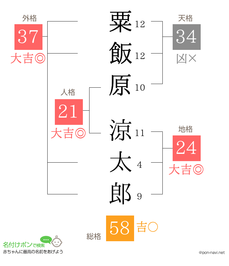 粟飯原 涼太郎さんの姓名判断結果
