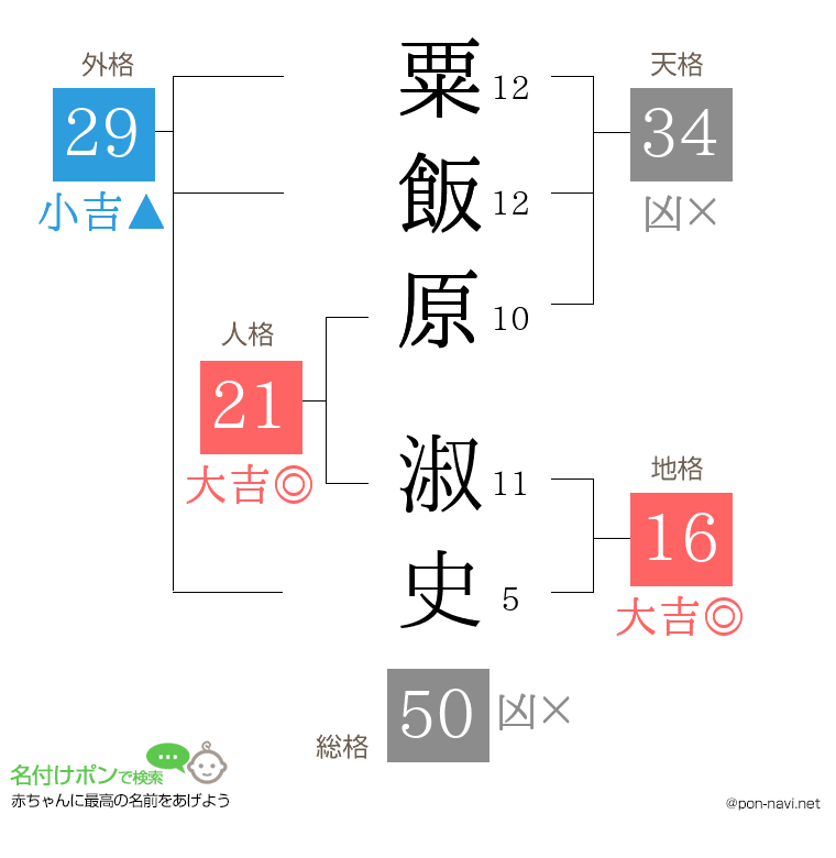 粟飯原 淑史さんの姓名判断結果