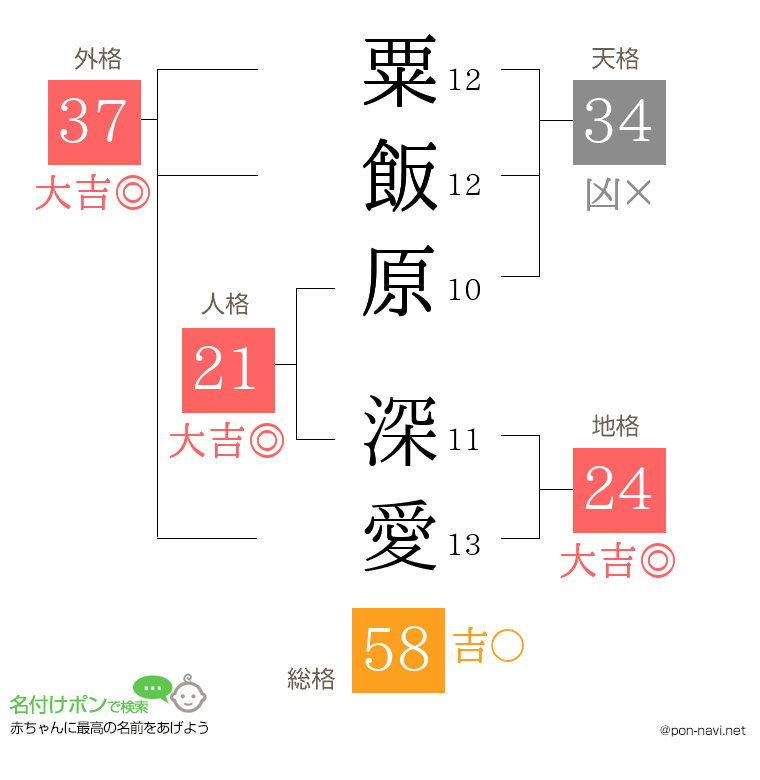 粟飯原 深愛さんの姓名判断結果