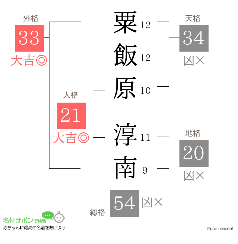 粟飯原 淳南さんの姓名判断結果