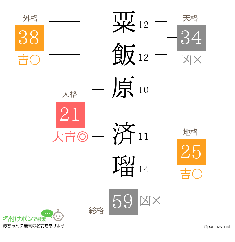 粟飯原 済瑠さんの姓名判断結果