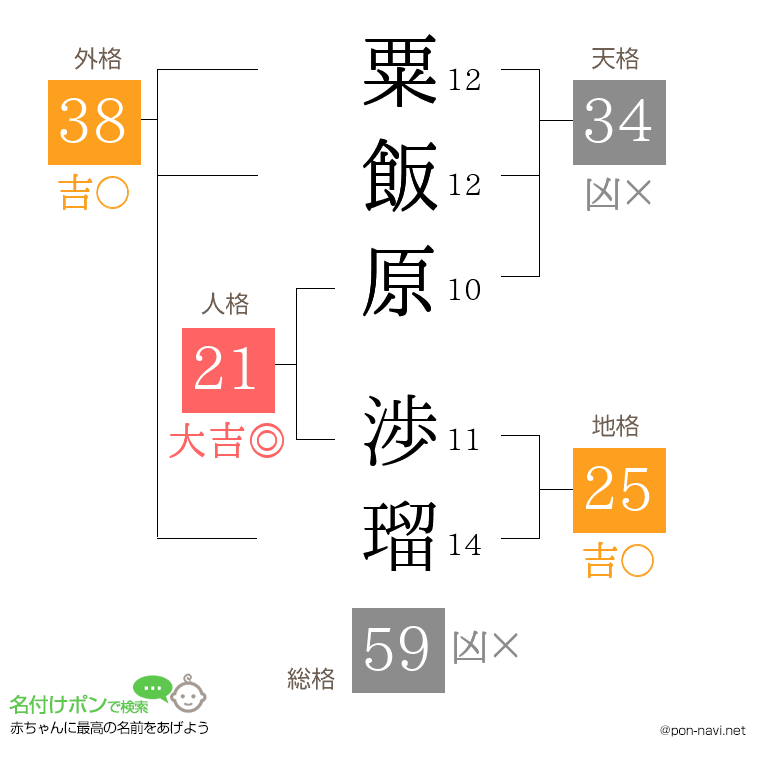 粟飯原 渉瑠さんの姓名判断結果