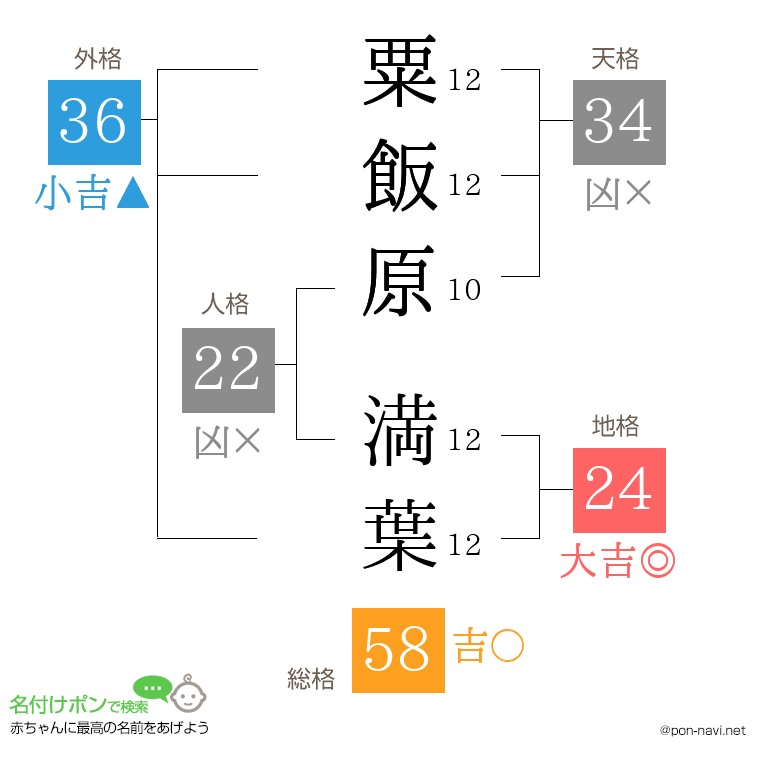 粟飯原 満葉さんの姓名判断結果